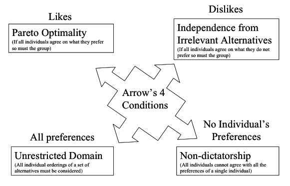 Figure 1.1 Arrow’s Four Conditions a Welfare Function Must Satisfy