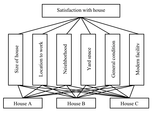 Figure 1.2 Simple Hierarchy for Selecting a House