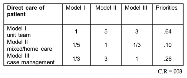 Table 2.6 Relative Benefits of the Models with Respect to Direct Care of Patients