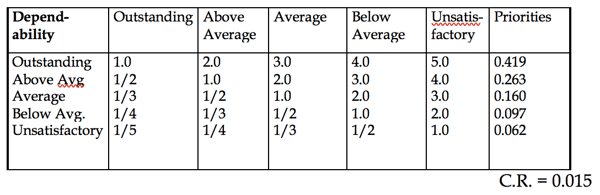Table 2.12 Ranking Intensities: Which intensity is preferred most with respect to dependability and how strongly?
