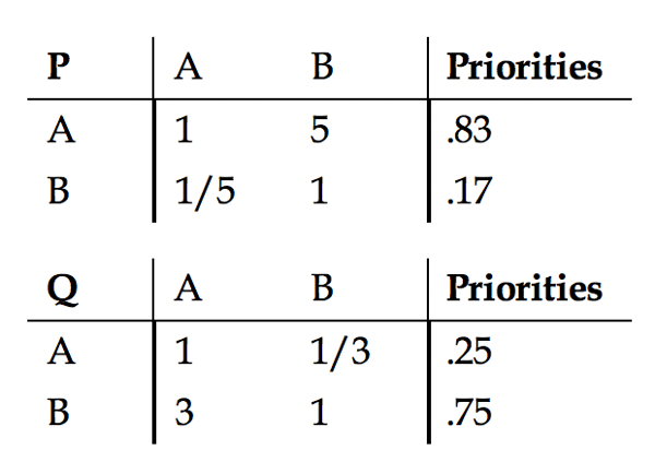 Table 2.14 Preference Matrices of Products A and B with Respect to Equally Important Attributes P and Q