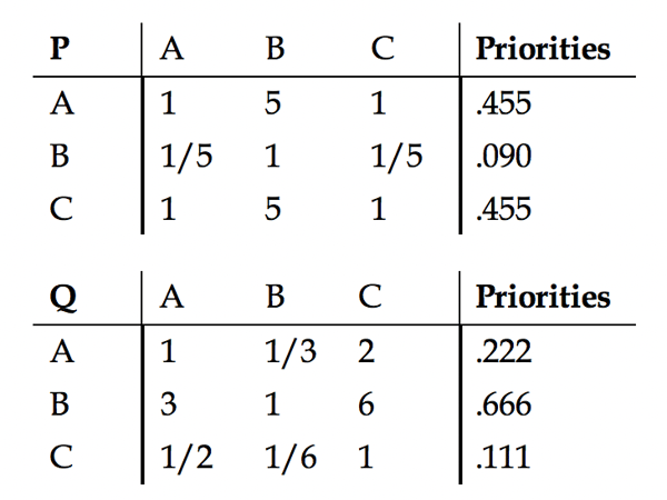 Table 2.15  Preference Matrices with Product C Added 
