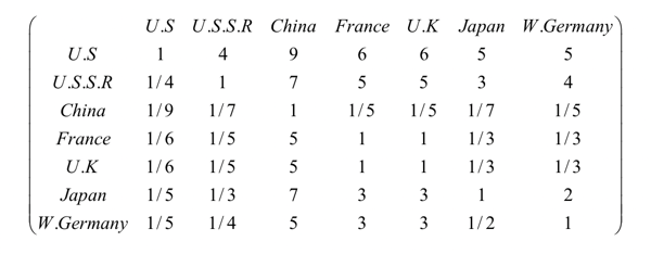 Table 2.2   Paired Comparisons of the Relative Dominance in wealth of Seven Nations