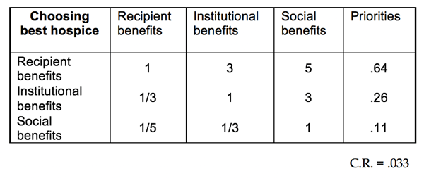 Table 2.4 Judgment Matrix for the Criteria of the Benefits Hierarchy