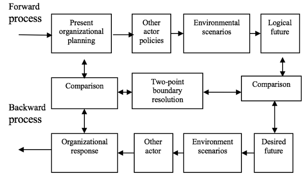 Figure 8.2 A Schematic Representation of the Basic Planning Orientation