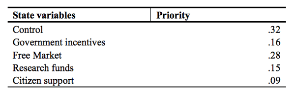 Table 8.1 Priorities of State Variables