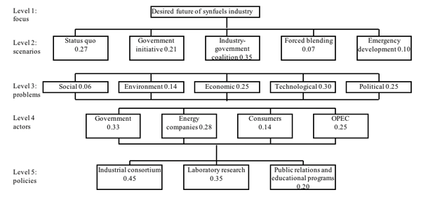 Figure 8.4 First Backward Planning Hierarchy